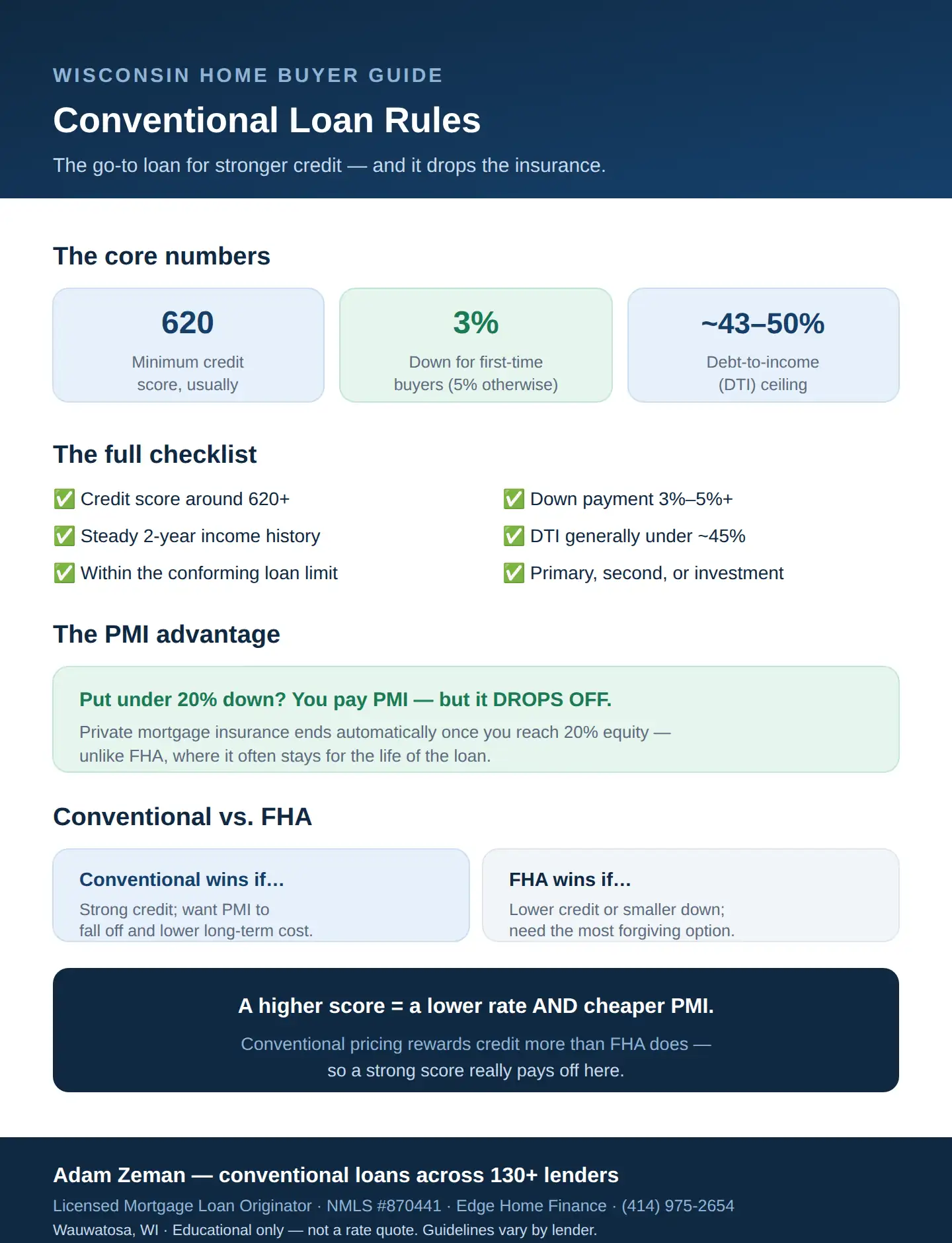 Conventional loan requirements in Wisconsin: credit, down payment, DTI, the PMI advantage, and vs FHA