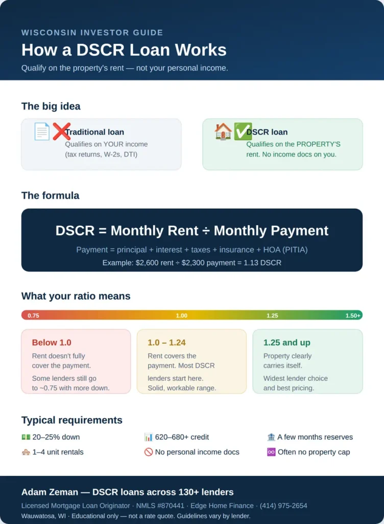What is a DSCR loan: the ratio, requirements, and how it works in Wisconsin