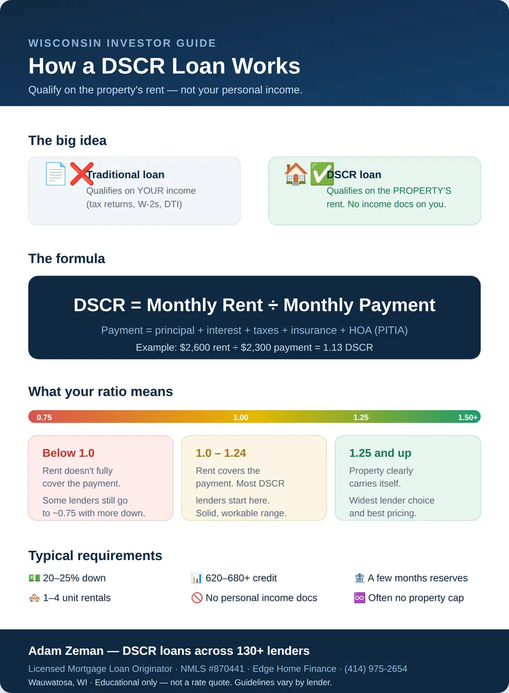 What is a DSCR loan: the ratio, requirements, and how it works in Wisconsin