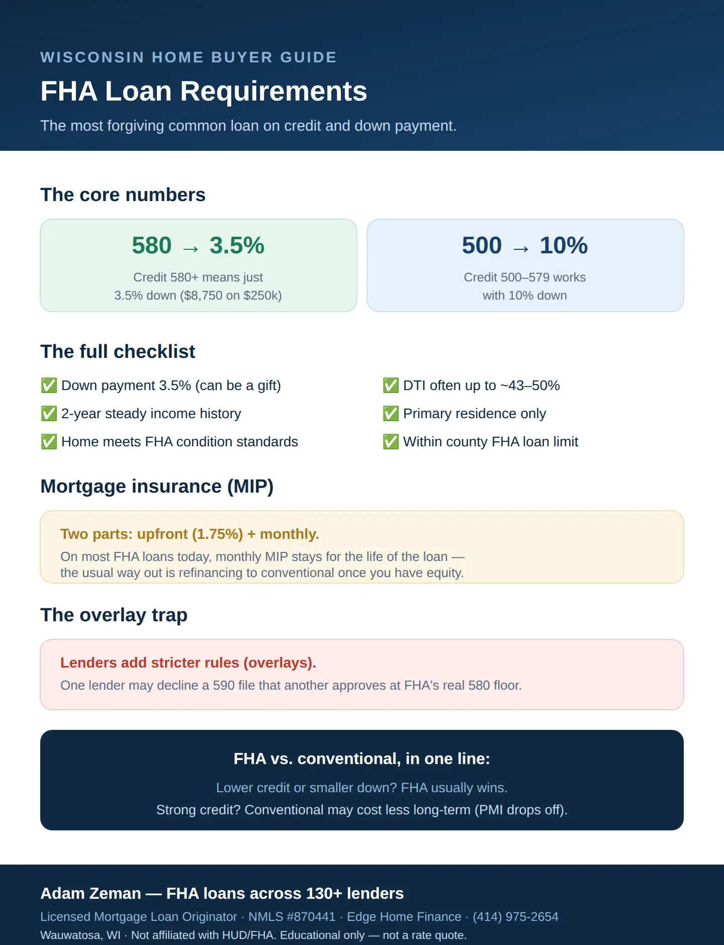 FHA loan requirements in Wisconsin: credit and down payment, the full checklist, mortgage insurance, and overlays
