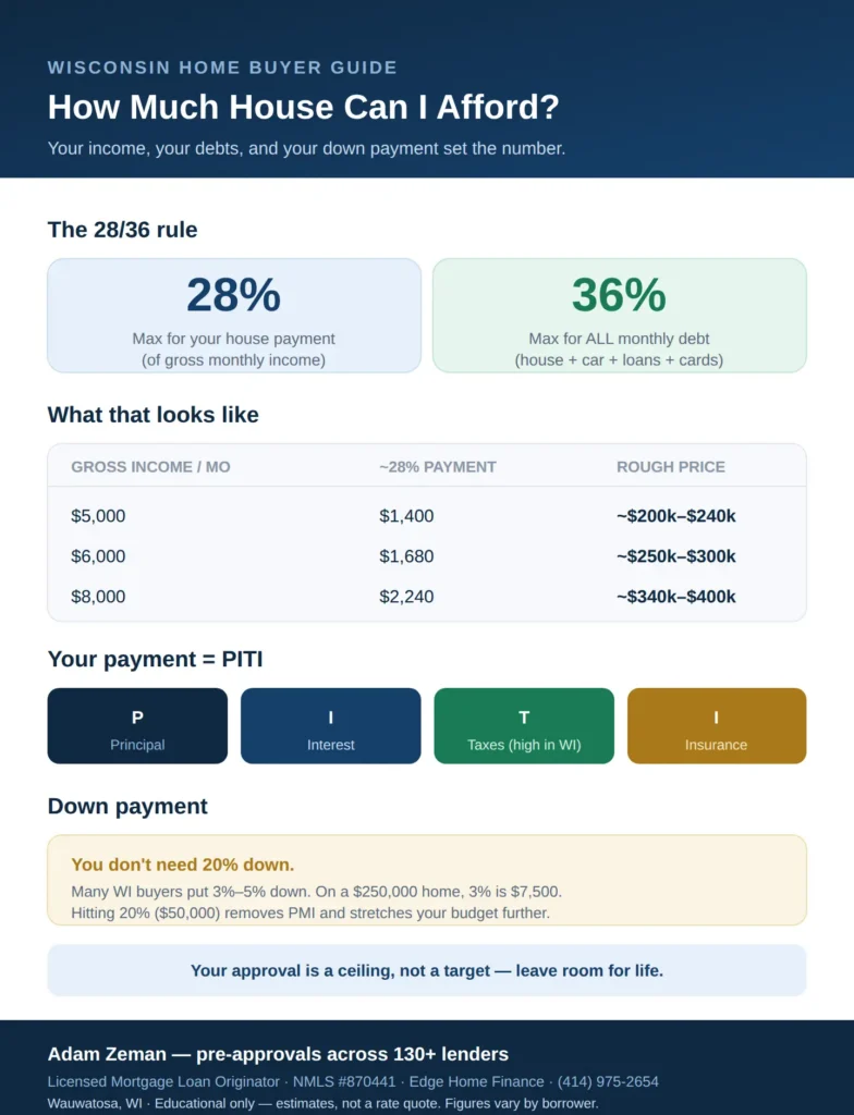 How much house can I afford in Wisconsin: the 28/36 rule, income-to-payment guide, and PITI breakdown